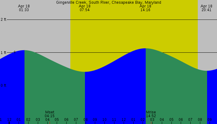 Tide graph for Gingerville Creek, South River, Chesapeake Bay, Maryland