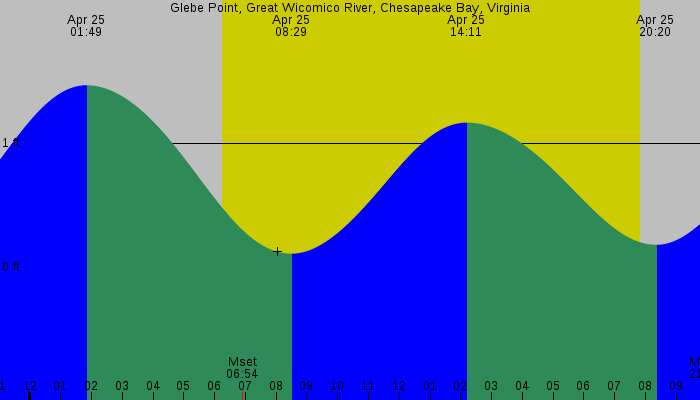 Tide graph for Glebe Point, Great Wicomico River, Chesapeake Bay, Virginia