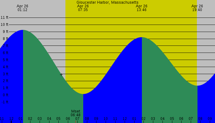 Tide graph for Gloucester Harbor, Massachusetts