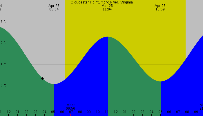 Tide graph for Gloucester Point, York River, Virginia