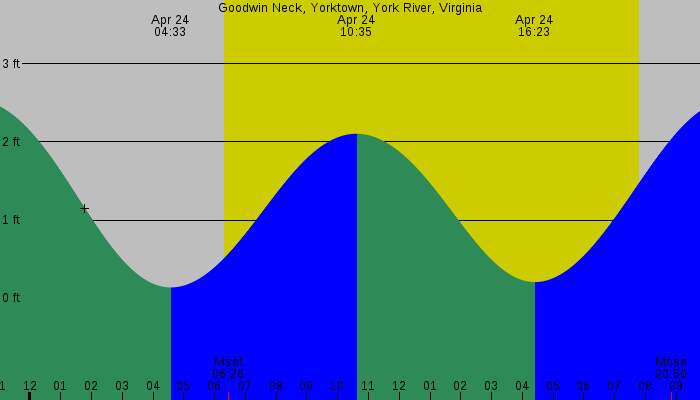 Tide graph for Goodwin Neck, Yorktown, York River, Virginia