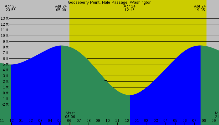 Tide graph for Gooseberry Point, Hale Passage, Washington