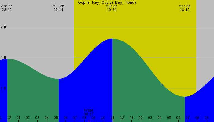 Tide graph for Gopher Key, Cudjoe Bay, Florida
