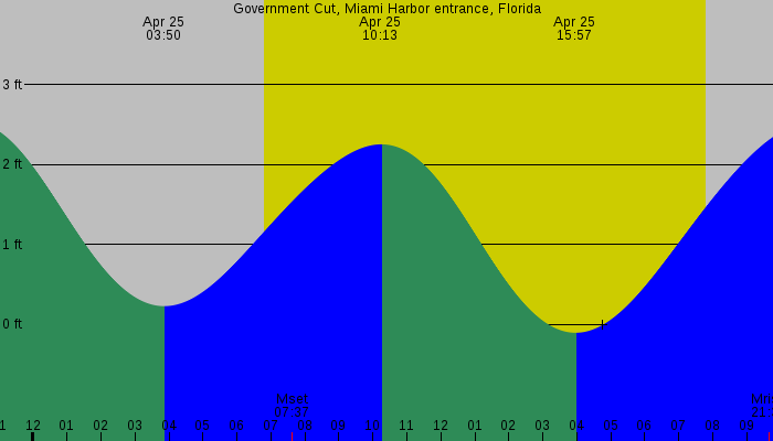 Tide graph for Government Cut, Miami Harbor Entrance, Florida