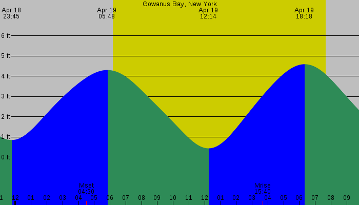 Tide graph for Gowanus Bay, New York