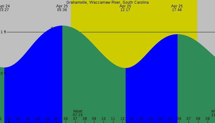 Tide graph for Grahamville, Waccamaw River, South Carolina