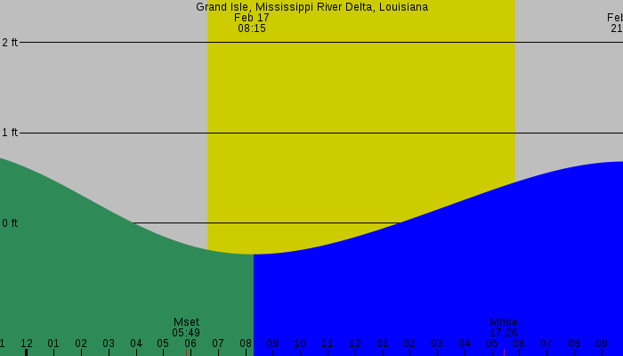 Tide graph for Grand Isle, Mississippi River Delta, Louisiana