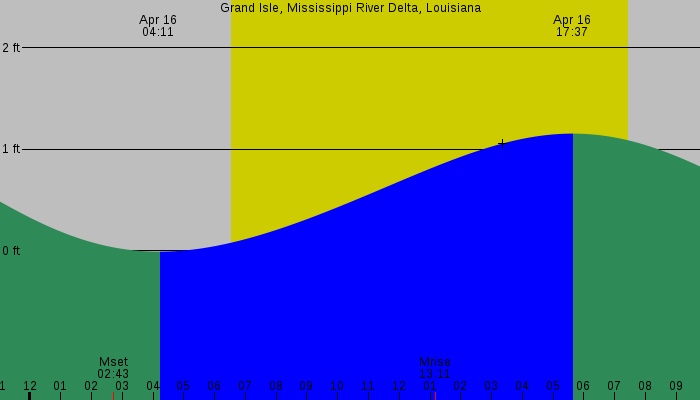 Tide graph for Grand Isle, Mississippi River Delta, Louisiana