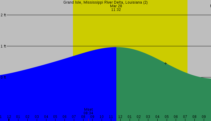 Tide graph for Grand Isle, Mississippi River Delta, Louisiana (2)
