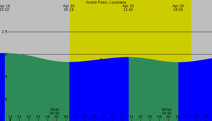 Tide graph for Grand Pass, Louisiana