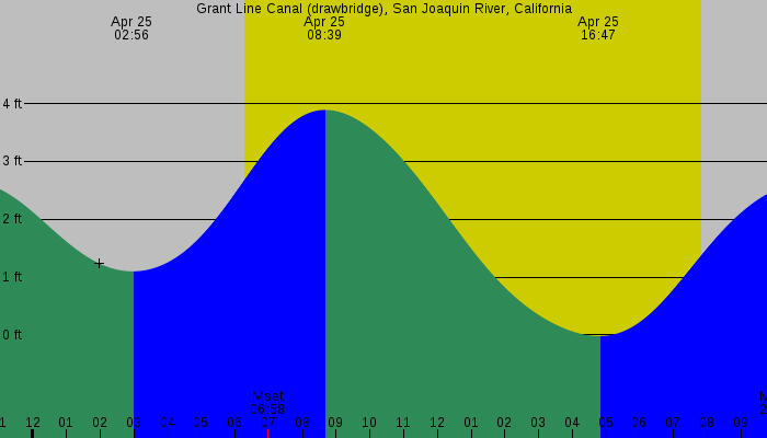 Tide graph for Grant Line Canal (drawbridge), San Joaquin River, California