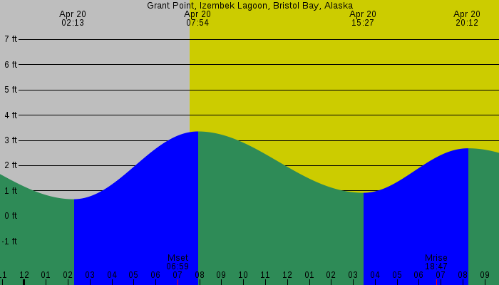 Tide graph for Grant Point, Izembek Lagoon, Bristol Bay, Alaska