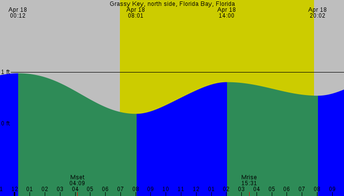 Tide graph for Grassy Key, north side, Florida Bay, Florida