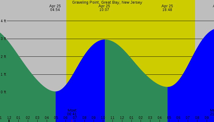 Tide graph for Graveling Point, Great Bay, New Jersey