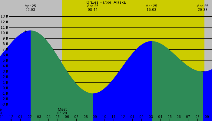 Tide graph for Graves Harbor, Alaska