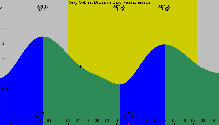 Tide graph for Gray Gables, Buzzards Bay, Massachusetts