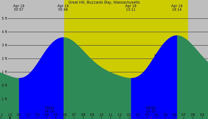 Tide graph for Great Hill, Buzzards Bay, Massachusetts