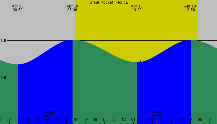 Tide graph for Great Pocket, Florida