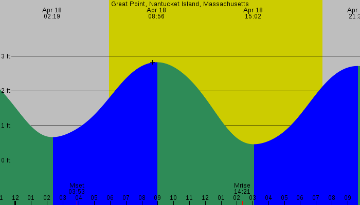 Tide graph for Great Point, Nantucket Island, Massachusetts