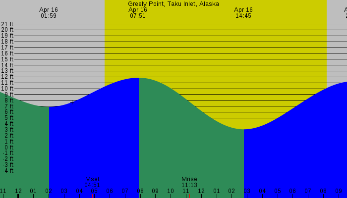 Tide graph for Greely Point, Taku Inlet, Alaska