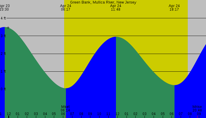 Tide graph for Green Bank, Mullica River, New Jersey