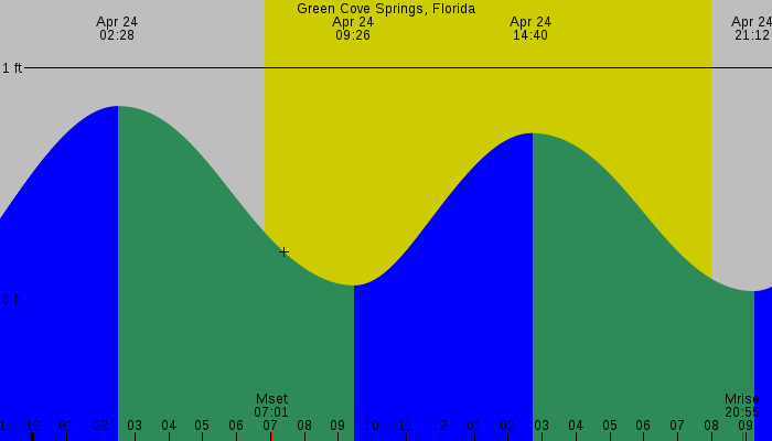 Tide graph for Green Cove Springs, Florida