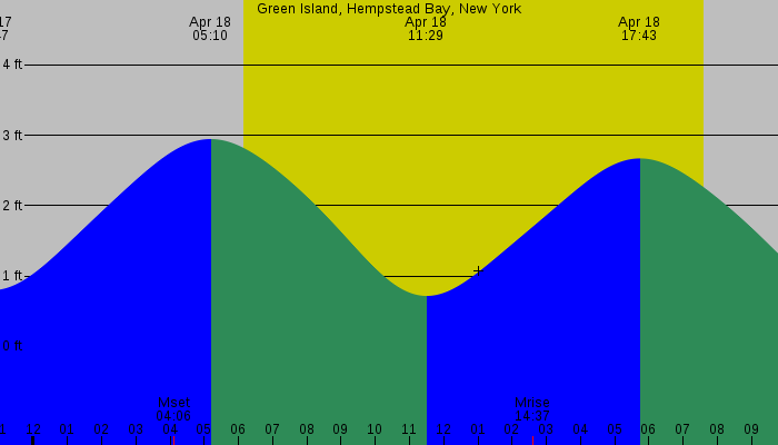 Tide graph for Green Island, Hempstead Bay, New York