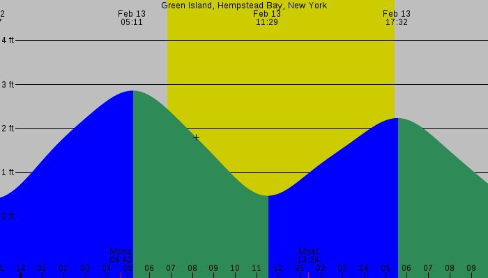 Tide graph for Green Island, Hempstead Bay, New York