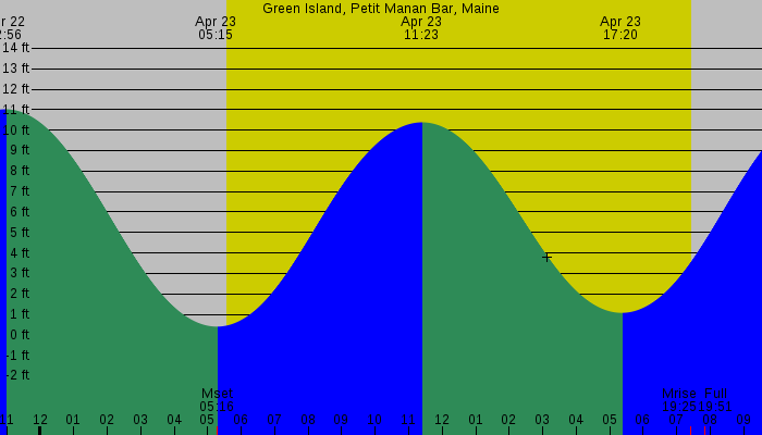 Tide graph for Green Island, Petit Manan Bar, Maine