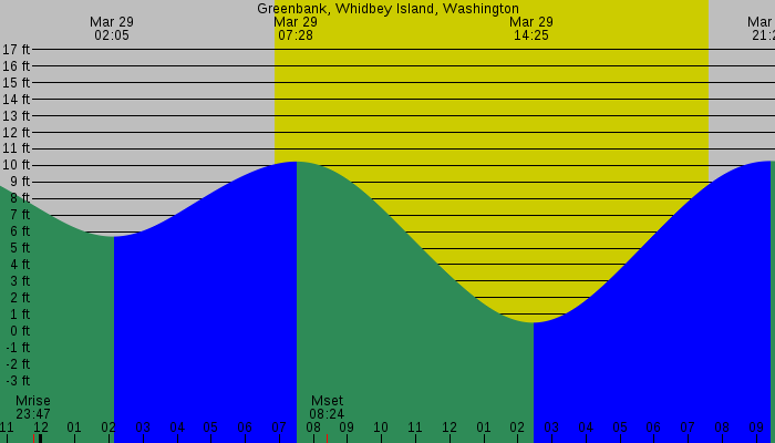 Tide graph for Greenbank, Whidbey Island, Washington