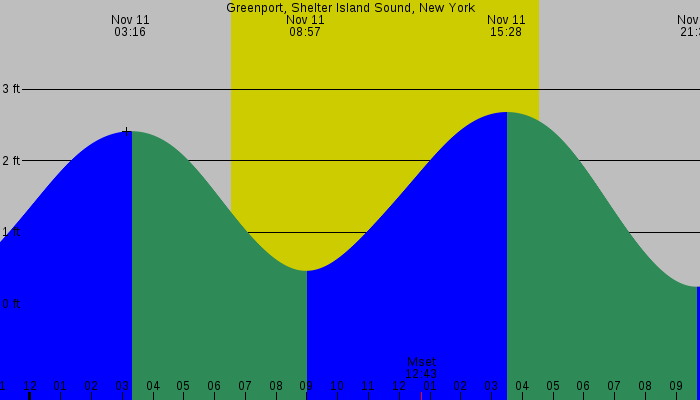 Tide graph for Greenport, Shelter Island Sound, New York