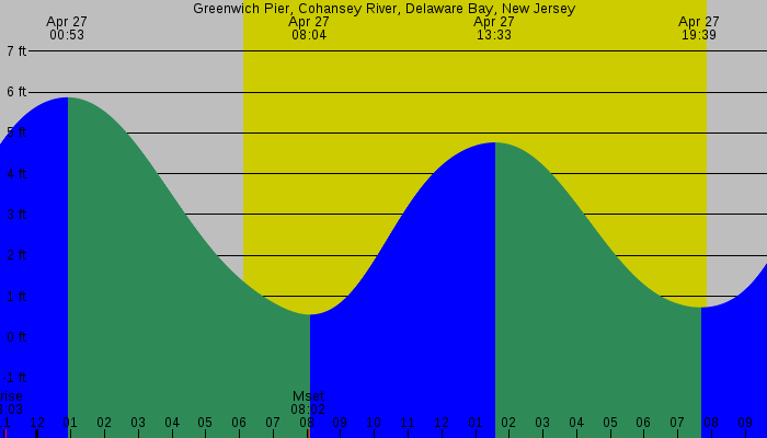 Tide graph for Greenwich Pier, Cohansey River, Delaware Bay, New Jersey
