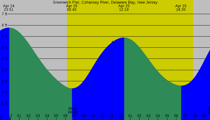 Tide graph for Greenwich Pier, Cohansey River, Delaware Bay, New Jersey