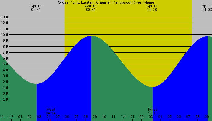 Tide graph for Gross Point, Eastern Channel, Penobscot River, Maine