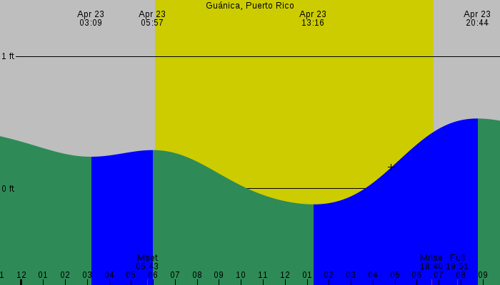 Tide graph for Guanica, Puerto Rico