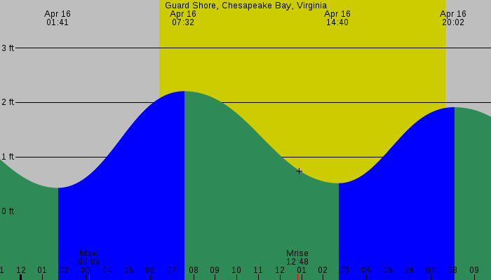Tide graph for Guard Shore, Chesapeake Bay, Virginia
