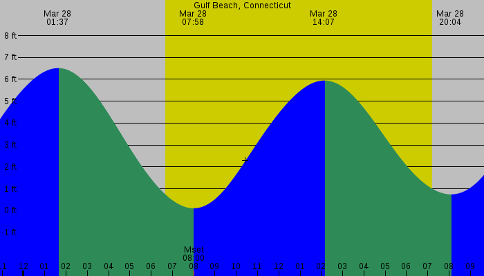 Tide graph for Gulf Beach, Connecticut