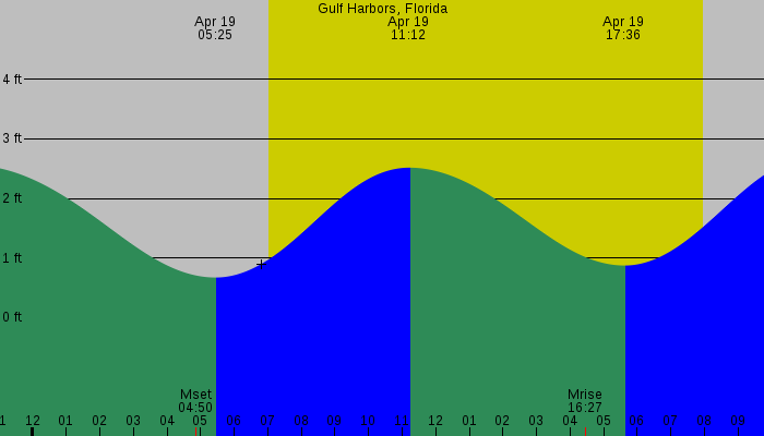 Tide graph for Gulf Harbors, Florida