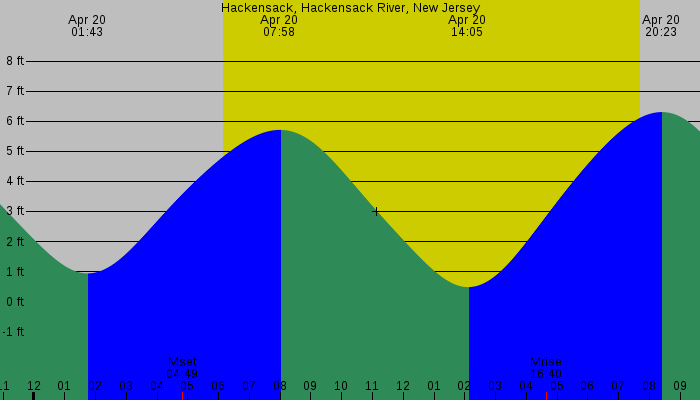 Tide graph for Hackensack, Hackensack River, New Jersey