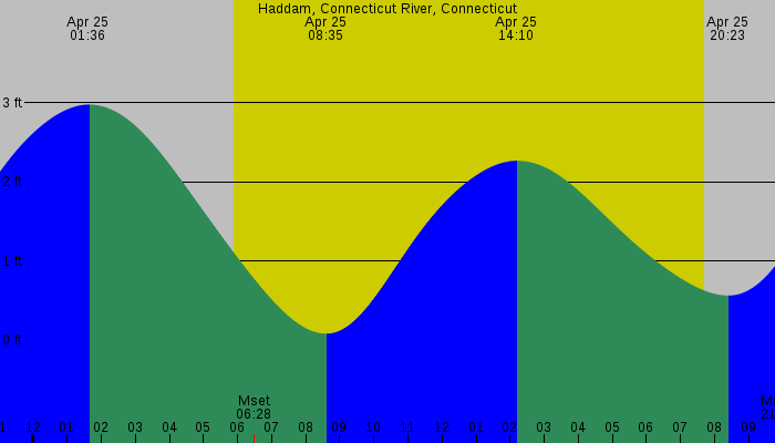 Tide graph for Haddam, Connecticut River, Connecticut