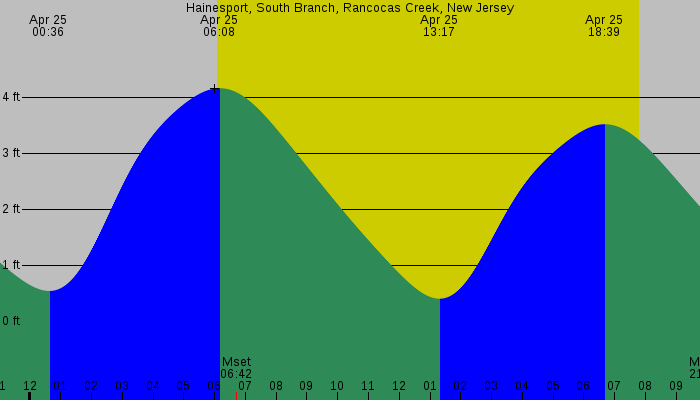 Tide graph for Hainesport, South Branch, Rancocas Creek, New Jersey