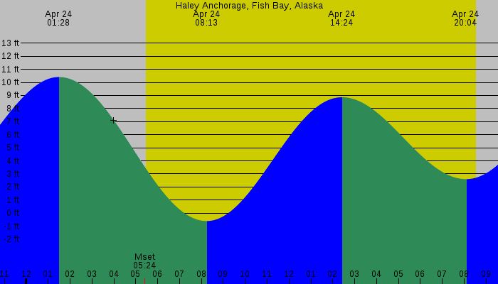 Tide graph for Haley Anchorage, Fish Bay, Alaska