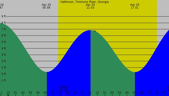 Tide graph for Halfmoon, Timmons River, Georgia