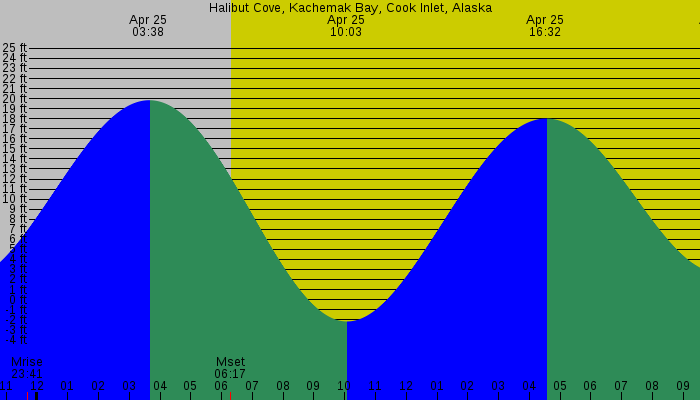 Tide graph for Halibut Cove, Kachemak Bay, Cook Inlet, Alaska