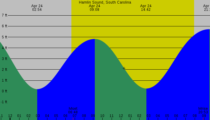 Tide graph for Hamlin Sound, South Carolina