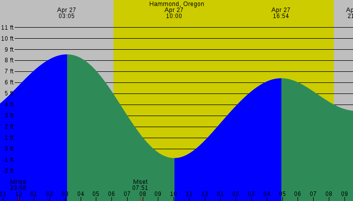 Tide graph for Hammond, Oregon