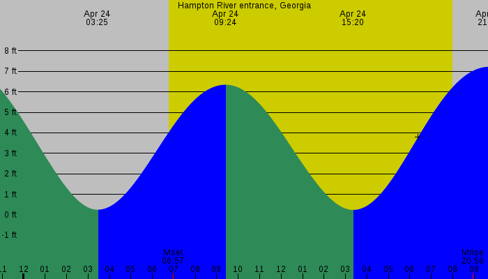 Tide graph for Hampton River entrance, Georgia