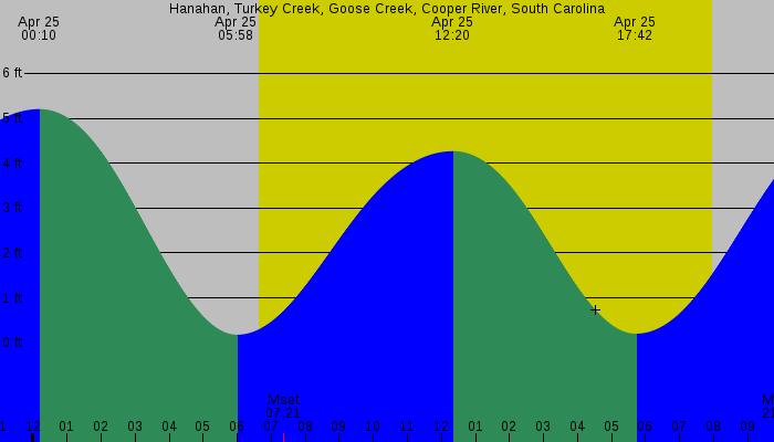 Tide graph for Hanahan, Turkey Creek, Goose Creek, Cooper River, South Carolina