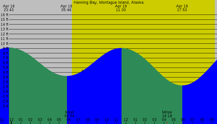 Tide graph for Hanning Bay, Montague Island, Alaska