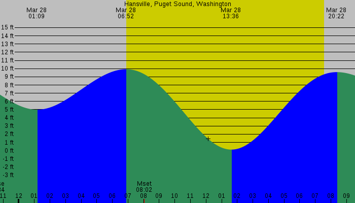 Tide graph for Hansville, Puget Sound, Washington